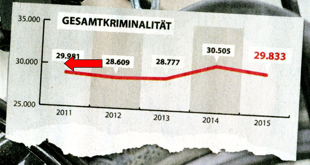 Falsche Kriminalitätsgrafik der Westfälischen Nachrichten: die Kurve muss richtig an der durch den Pfeil markierten Stelle beginnen (WN 15.3.2016 / Klare)