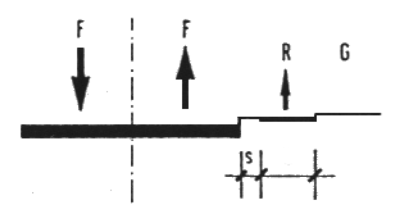 Trennung von Fahrbahn und Radweg (Schemazeichnung): Autofahrbahn (F), Sicherheitsraum (S), Radfahrbahn (R)