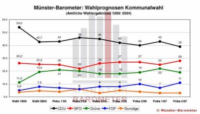 Wahlprognose Kommunalwahl (Oktober 2007)