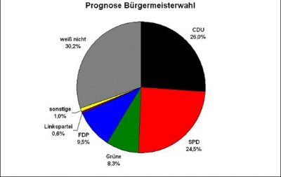 Wahlprognose Brgermeister (Oktober 2007)