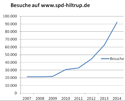 Aufrufstatistik 2014 fr www.spd-hiltrup.de