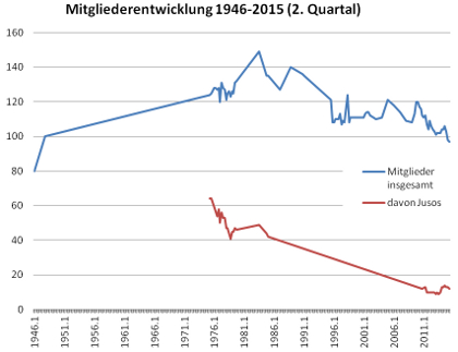 Mitgliederentwicklung der SPD Hiltrup-Berg Fidel 1946-2015 (2. Quartal)