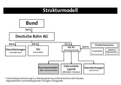 Bahnprivatisierung: Zuknftige Struktur