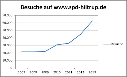 Aufrufstatistik: Besuche der Homepage spd-hiltrup.de im Jahr 2013