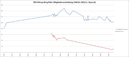 Mitgliederentwicklung 1946-2014